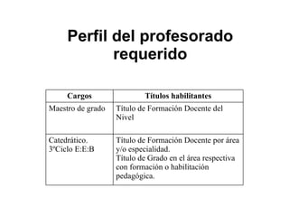 Perfil del profesorado requerido Título de Formación Docente por área y/o especialidad. Título de Grado en el área respectiva con formación o habilitación pedagógica. Catedrático. 3ºCiclo E:E:B Título de Formación Docente del Nivel Maestro de grado Títulos habilitantes Cargos 
