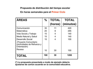        Propuesta de distribución del tiempo escolar En horas semanales para el  Primer Ciclo (*) La propuesta presentada a modo de ejemplo debería ajustarse de común acuerdo en la comunidad educativa. 1200 30 100 TOTAL 420 295 140 140 100 100 11 8 4 4 4 30 35 25 15 15 15 10 Comunicación Matemática Vida Social y Trabajo Medio Natural y Salud Desarrollo Social  -Proyecto Comunitario (Actividades de Refuerzo y Orientación) Receso TOTAL (minutos) TOTAL (horas) % ÁREAS 