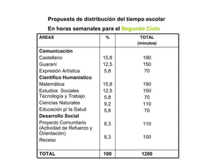        Propuesta de distribución del tiempo escolar En horas semanales para el  Segundo Ciclo 1200 100 TOTAL 190 150 70 190 150 70 110 70 110 100 15,8 12,5 5,8 15,8 12,5 5,8 9,2 5,8 8,3 8,3 Comunicación Castellano Guaraní Expresión Artística Científico Humanístico Matemática Estudios  Sociales  Tecnología y Trabajo Ciencias Naturales Educación p/ la Salud Desarrollo Social Proyecto Comunitario (Actividad de Refuerzo y Orientación) Receso TOTAL (minutos) % ÁREAS 