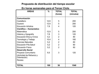        Propuesta de distribución del tiempo escolar En horas semanales para el Tercer Ciclo 1540 36 100 TOTAL 200 200 120 200 120 80 160 80 80 80 120 5 5 4 5 3 2 4 2 2 2 3 12,9 12,9 7,8 12,9 7,8 5,2 10,4 5,2 5,2 5,2 8,5 Comunicación Castellano Guaraní Educación Artística Científico – Humanístico Matemática Historia y Geografía Educación Ética y Cívica Tecnología y Trabajo Ciencias Naturales Educación P/la Salud Educación Física Desarrollo Social Proyecto Comunitario (Actividad de Refuerzo y Orientación) Receso TOTAL (minutos) TOTAL (horas) % ÁREAS 