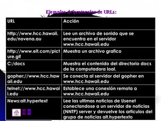 Ejemplos de protocolos de URLs: Lee las ultimas noticias de Usenet conectandose a un servidor de noticias (NNTP) server y devuelve los articulos del grupo de noticias alt.hypertexto News:alt.hypertext Establece una conexión remota a www.hcc.hawaii.edu telnet://www.hcc.hawaii.edu Se conecta al servidor del gopher en www.hcc.hawaii.edu gopher://www.hcc.hawaii.edu Muestra el contenido del directorio docs de la computadora loal. C:/docs Muestra un archivo grafico http://www.eit.com/picture.gif Lee un archivo de sonido que se encuentra en el servidor www.hcc.hawaii.edu http://www.hcc.hawaii.edu/novena.au Acción URL 