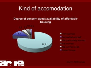 Kind of accomodation Source: ACRE survey 