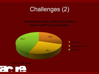 Challenges (2) Source: ACRE survey 