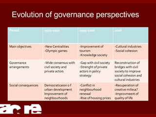 Evolution of governance perspectives Period 1979-1992 1995-2006 2006 Main objectives -New Centralities -Olympic games -Improvement of tourism -Knowledge society -Cutlural industries -Social cohesion Governance arrangements -Wide consensus with civil society and private actors Gap with civil society  Strenght of private actors in policy  strategy Reconstruction of bridges with civil society to improve social cohesion and cultural industries  Social consequences Democraticaion o f urban development  Improvement of neighbourhoods Conflict in neighbourhood renewal Rise of housing prices -Recuperation of creative milieus? -Improvmeent of quality of life  