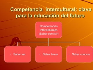 Competencia  intercultural: clave para la educación del futuro   Competencias interculturales (Saber convivir) Saber ser Saber hacer Saber conocer  