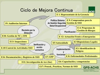 Revisión por la
Dirección
E11: Investigacción de Acc (Inc)
Planificación
E7: EPP
E6: Capacitación y competencias
Política Sistema
de Gestión Seguridad y
Salud Ocupacional
Implementación
y
funcionamiento
Verificación y
acción
correctiva
E 9: Compromisos para la
Gestión de SSO
E 1: Representante de la Gerencia
E:10 Control de Actividades SSO
E13: Inspecciones
E 4: Programas de
Gestión de Riesgos
E 8: Enfermedades Profesionales
E2: Identificación de
Peligros
Ciclo de Mejora Continua
E5 Autocuidado E3 Disposiciones Legales
E 12: Actuación Frente a Emergencias
E16: Documentación y Registros de SSO
E17: Proced., Practicas, Normas de SSO
E18: Gestión de NC y OM
19: Auditorias Internas
 