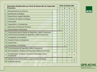 Nivel de Desarrollo
X
Auditorías Internas
19
Comunicaciones de Seguridad y Salud Ocupacional
Proveedores y Contratistas
Compromisos para la Gestión de Seguridad y Salud Ocupacional
Enfermedades Profesionales
8
Elementos de Protección Personal
7
Capacitación y Competencias
6
Autocuidado
5
Programas de Gestión de Riesgos
4
Disposiciones Legales Aplicables
3
Identificación de Peligros
2
X
Representante de la Gerencia
1
4
3
2
1
Requisitos Establecidos por Nivel de Desarrollo de Capacidad
Preventiva
X
X
X
X
X
X
X
X
X
X
X
X
X
X
X
X
X
X
X
X
X X X X
X
X
Gestión de No Conformidades y Oportunidades de Mejora
Documentación y Registros de Seguridad y Salud Ocupacional
14
Inspecciones
13
Actuación frente a emergencias
12
Investigación de Accidentes
11
Control de las Actividades de Seguridad y Salud Ocupacional
10 X
9
18
Procedimientos, Prácticas y Normas de Seguridad y Salud
Ocupacional
17
16
15
X X
X X X
X X X
X X X
X X X
X X
X X
X X
X
X X X X
X X X X
 