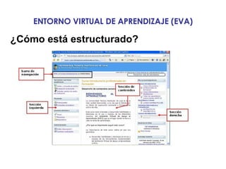 ENTORNO VIRTUAL DE APRENDIZAJE (EVA) ¿Cómo está estructurado? 