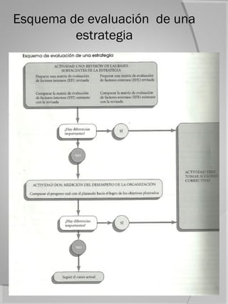 Esquema de evaluación de una
         estrategia
 