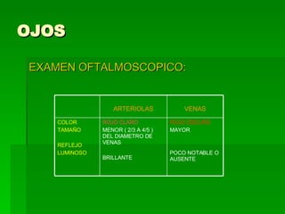 OJOS EXAMEN OFTALMOSCOPICO: ROJO OSCURO MAYOR POCO NOTABLE O AUSENTE ROJO CLARO MENOR ( 2/3 A 4/5 ) DEL DIAMETRO DE VENAS BRILLANTE COLOR TAMAÑO REFLEJO LUMINOSO VENAS ARTERIOLAS 