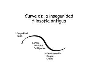Curva de la inseguridad
filosofía antigua
 