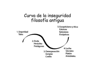Curva de la inseguridad
filosofía antigua
 