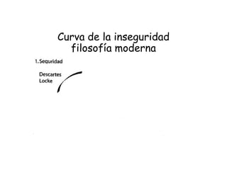 Curva de la inseguridad
filosofía moderna
 