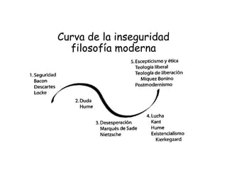 Curva de la inseguridad
filosofía moderna
 