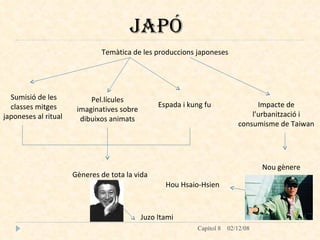 JAPÓ Temàtica de les produccions japoneses Sumisió de les classes mitges japoneses al ritual  Pel.lícules imaginatives sobre dibuixos animats Espada i kung fu Gèneres de tota la vida Impacte de l’urbanització i consumisme de Taiwan Nou gènere Juzo Itami Hou Hsaio-Hsien 
