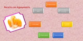 20 Aguay mantos
1 Naranja pequeña, el
jugo y la ralladura de
la naranja
6 Tomates
pequeños
2 Tazas de lechuga½ Pepino pelado
1 Limón (jugo)
Sal, pimienta al
gusto
Receta con Aguaymanto
 