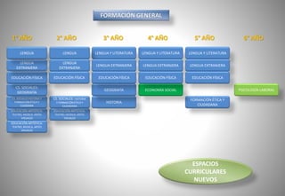 2° AÑO
EDUCACIÓN ARTÍSTICA:
TEATRO, MÚSICA, ARTES
VISUALES
EDUCACIÓN ARTÍSTICA:
TEATRO, MÚSICA, ARTES
VISUALES
CS. SOCIALES HISTORIA Y
FORMACIÓN ÉTICA Y
CIUDDANA
CS. SOCIALES: HISTORIA
Y FORMACIÓN ÉTICA Y
CIUDADANA
HISTORIA
FORMACIÓN ÉTICA Y
CIUDADANA
CS. SOCIALES:
GEOGRAFÍA
GEOGRAFÍA ECONOMÍA SOCIAL PSICOLOGÍA LABORAL
EDUCACIÓN FÍSICA
LENGUA
EXTRANJERA
LENGUA LENGUA Y LITERATURA
LENGUA LENGUA Y LITERATURA LENGUA Y LITERATURA
LENGUA
EXTRANJERA
LENGUA EXTRANJERA LENGUA EXTRANJERA LENGUA EXTRANJERA
EDUCACIÓN FÍSICA EDUCACIÓN FÍSICA EDUCACIÓN FÍSICA EDUCACIÓN FÍSICA
EDUCACIÓN ARTÍSTICA:
TEATRO, MÚSICA, ARTES
VISUALES
1° AÑO 3° AÑO 4° AÑO 5° AÑO 6° AÑO
FORMACIÓN GENERAL
ESPACIOS
CURRICULARES
NUEVOS
 