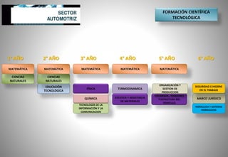 EDUCACIÓN
TECNOLÓGICA
FÍSICA TERMODINAMICA
CIENCIAS
NATURALES
CIENCIAS
NATURALES
MATEMÁTICA MATEMÁTICA MATEMÁTICA MATEMÁTICA MATEMÁTICA
MARCO JURÍDICO
QUÍMICA ESTATICA Y RESISTENCIA
DE MATERIALES
ESFUERZOS , TENSIONES
Y ESTRUCTURA DEL
VEHICULO
TECNOLOGÍA DE LA
INFORMACIÓN Y LA
COMUNICACION
ORGANIZACIÓN Y
GESTION DE
PRODUCCION
2° AÑO
1° AÑO 3° AÑO 4° AÑO 5° AÑO 6° AÑO
FORMACIÓN CIENTÍFICA
TECNOLÓGICA
SEGURIDAD E HIGIENE
EN EL TRABAJO
HIDRAULICA Y SISTEMAS
HIDRAULICOS
 