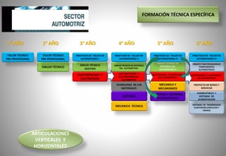 DIBUJO TÉCNICO
DIBUJO TÉCNICO
ASISTIDO
DIBUJO TÉCNICO DE SISTEMAS
DEL AUTOMOTOR I
DIBUJO TÉCNICO DE
SISTEMAS DEL
AUTOMOTOR II
ENSAYO Y RECTIFICACION DE
COMPONENTES
AUTOMOTRICES
ELECTROTECNIA I Y
ELECTRICIDAD
ELECTROTECNIA Y
ELECTRICIDAD DEL
AUTOMOTOR
ELECTRICIDAD Y ELECTRONICA
DEL AUTOMOTOR I
ELECTRICIDAD Y ELECTRONICA
DEL AUTOMOTOR II
TECNOLOGIA DE LOS
MATERIALES
MECANICA Y
MECANISMOS
PROYECTO DE BIENES Y
SERVICIOS
MOTORES Y SISTEMAS
AUTOMOTRICES
MOTORES
TALLER TÉCNICO
PRE-PROFESIONAL
TALLER TÉCNICO
PRE-PROFESIONAL
PRACTICAS DE TALLER EN
AUTOMOTORES I
PRACTICAS DE TALLER EN
AUTOMOTORES II
PRACTICAS DE TALLER EN
AUTOMOTORES III
PRACTICAS DE TALLER EN
AUTOMOTORES IV
SISTEMAS DE TRANSMISION
SUSPENSION,DIRECCION Y
FRENOS
MECANICA TECNICA
2° AÑO
1° AÑO 3° AÑO 4° AÑO 5° AÑO 6° AÑO
FORMACIÓN TÉCNICA ESPECÍFICA
COMBUSTIBLES Y
SISTEMAS DE
ALIMENTACION
ARTICULACIONES
VERTICALES Y
HORIZONTALES
 