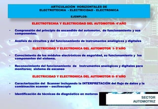 ARTICULACIÓN HORIZONTALES DE
ELECTROTECNIA - ELECTRICIDAD - ELECTRONICA
EJEMPLOS:
ELECTROTECNIA Y ELECTRICIDAD DEL AUTOMOTOR- 4°AÑO
• Comprensión del principio de encendido del automotor, de funcionamiento y sus
componentes.
• Análisis de circuitos y del funcionamiento de Instrumentos analógicos y digitales
ELECTRICIDAD Y ELECTRONICA DEL AUTOMOTOR I- 5°AÑO
• Conocimiento de los módulos electrónicos de seguridad, su funcionamiento y los
componentes del sistema.
• Reconocimiento del funcionamiento de Instrumentos analógicos y digitales para
monitoreo; sistema de escaneo
ELECTRICIDAD Y ELECTRONICA DEL AUTOMOTOR II- 6°AÑO
• Caracterización del Scanner incluyendo la INTERPRETACIÓN del flujo de datos y la
combinación scanner – osciloscopio
• Identificación de técnicas de diagnóstico en motores
 