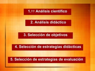 1.     Análisis científico 2.  Análisis didáctico 3.  Selección de objetivos 4.  Selección de estrategias didácticas 5.  Selección de estrategias de evaluación 