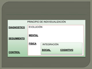 PRINCIPIO DE INDIVIDUALIZACIÓN
DIAGNOSTICO
SEGUIMIENTO
CONTROL
EVOLUCIÓN
MENTAL
FISICA INTEGRACIÓN
SOCIAL COGNITIVO
 