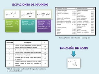 Eccuación De
Manning para
obtener la
velocidad.
Ecuación De
Manning para
obtener el caudal.
Eccuación De
Manning para
obtener la
velocidad en el
sistema inglés.
Tabla de Valores del coeficiente Manning ( n )
Tabla de Valores del coeficiente G de rugosidad a utilizarse
en la formula de Bazin
 