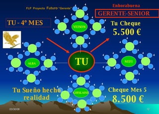 TU YEISON NEFI GHISLAINE ALBA   TU - 4º MES Cheque Mes 5   FLP  Proyecto  Futuro  “Gerente” 4 4 4 4 4 4 4 4 4 4 4 4 4 4 4 4 4 4 4 4 4 4 4 4 4 4 4 4 4 4 4 4 4 4 4 4 4 4 4 4 4 4 4 4 4 4 4 4 4 4 4 4 4 4 4 4 4 4 4 4 4 4 4 4 4 4 GERENTE-SENIOR Enhorabuena Tu   Cheque 5.500 € Tu Sueño hecho realidad 8.500 € 