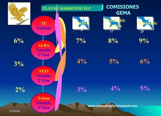 PLAN DE MARKETING FLP TU  Gerente ALBA  Gerente 1ª Gen NEFI  Gerente 2ª Gen Yeison Gerente 3ª Gen COMISIONES  GEMA 7% 4% 3% Zafiro Diamante Zafiro Diamante 8% 9% 5% 4% 6% 5% 9 17 25 6% 3% 2% www.marketingflp.blogspot.com 