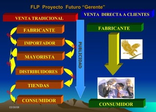 VENTA  DIRECTA A CLIENTES VENTA TRADICIONAL FABRICANTE FABRICANTE CONSUMIDOR IMPORTADOR MAYORISTA DISTRIBUIDORES TIENDAS CONSUMIDOR % % % % % PUBLICIDAD FLP  Proyecto  Futuro “Gerente” 