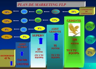 PLAN DE MARKETING FLP DISTRIBUIDOR 43 % ASIST  SUPERV SUPERV ASIST GERENTE GERENTE Con Solo 2 PUNTOS 25   PUNTOS (TU Y TU EQUIPO) 75  PUNTOS TU Y TU EQUIPO 120   PUNTOS TU Y TU  EQUIPO ) 5% 8% 13% 18% 5% 8% 3% 13% 8% 5% 18% 13% 10% 5% COMISIONES DE LIDERAZGO 6% 3% 2% 