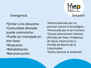 Emergencia Similar a los desastres Comunidad afectada puede controlarlas Puede ser manejada en tres fases Respuesta Rehabilitación Reconstrucción Desastre Desencadenado por un proceso natural o tecnológico Provocado por el ser humano Causas alteraciones intensas (Perdida de Vidas, Problemas de Salud, Destrucción o Pérdida de Bienes de la Colectividad Daños Severos al Ambiente 