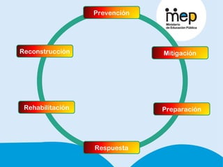 Prevención Respuesta Reconstrucción Rehabilitación Mitigación Preparación 