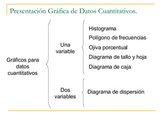 Presentación Gráfica de Datos Cuantitativos. Gráficos para datos cuantitativos Histograma Polígono de frecuencias Ojiva porcentual Diagrama de tallo y hoja Diagrama de caja Una variable Dos variables Diagrama de dispersión 