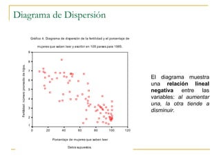 Diagrama de Dispersión El diagrama muestra una  relación lineal negativa  entre las variables:  al aumentar una, la otra tiende a disminuir. 