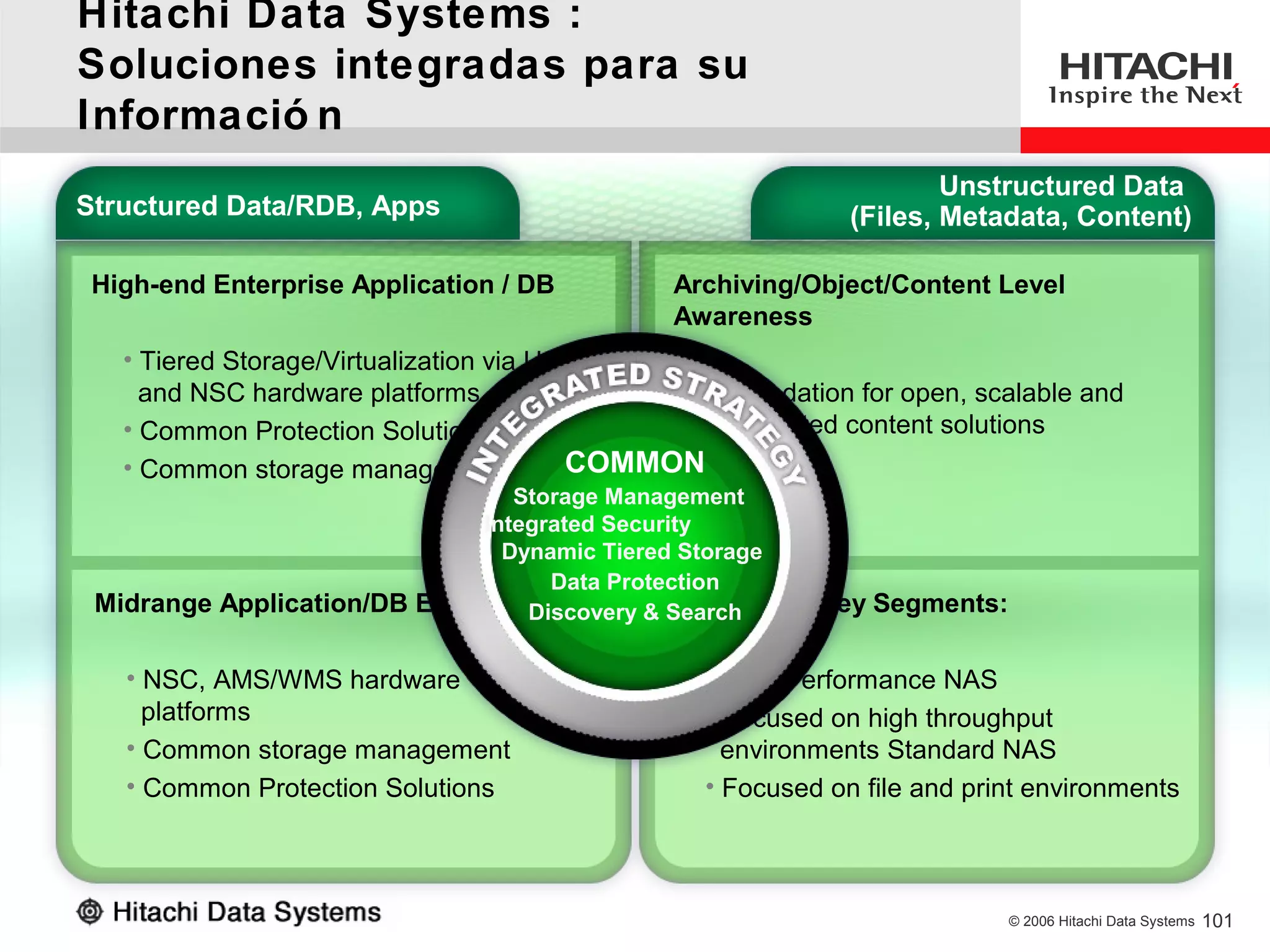 Hitachi Data Systems :
Soluciones integradas para su
Informació n
                                                                     Unstructured Data
Structured Data/RDB, Apps                                    (Files, Metadata, Content)

 High-end Enterprise Application / DB         Archiving/Object/Content Level
                                              Awareness
   • Tiered Storage/Virtualization via USP
     and NSC hardware platforms                 • Foundation for open, scalable and
   • Common Protection Solutions                  integrated content solutions
   • Common storage management           COMMON
                                 Storage Management
                              Integrated Security
                                Dynamic Tiered Storage
                                    Data Protection
 Midrange Application/DB Enablement
                                  Discovery & Search Two Key Segments:
                                               NAS –

   • NSC, AMS/WMS hardware                       • High Performance NAS
     platforms                                   • Focused on high throughput
   • Common storage management                     environments Standard NAS
   • Common Protection Solutions                 • Focused on file and print environments



                                                                          © 2006 Hitachi Data Systems   101
 