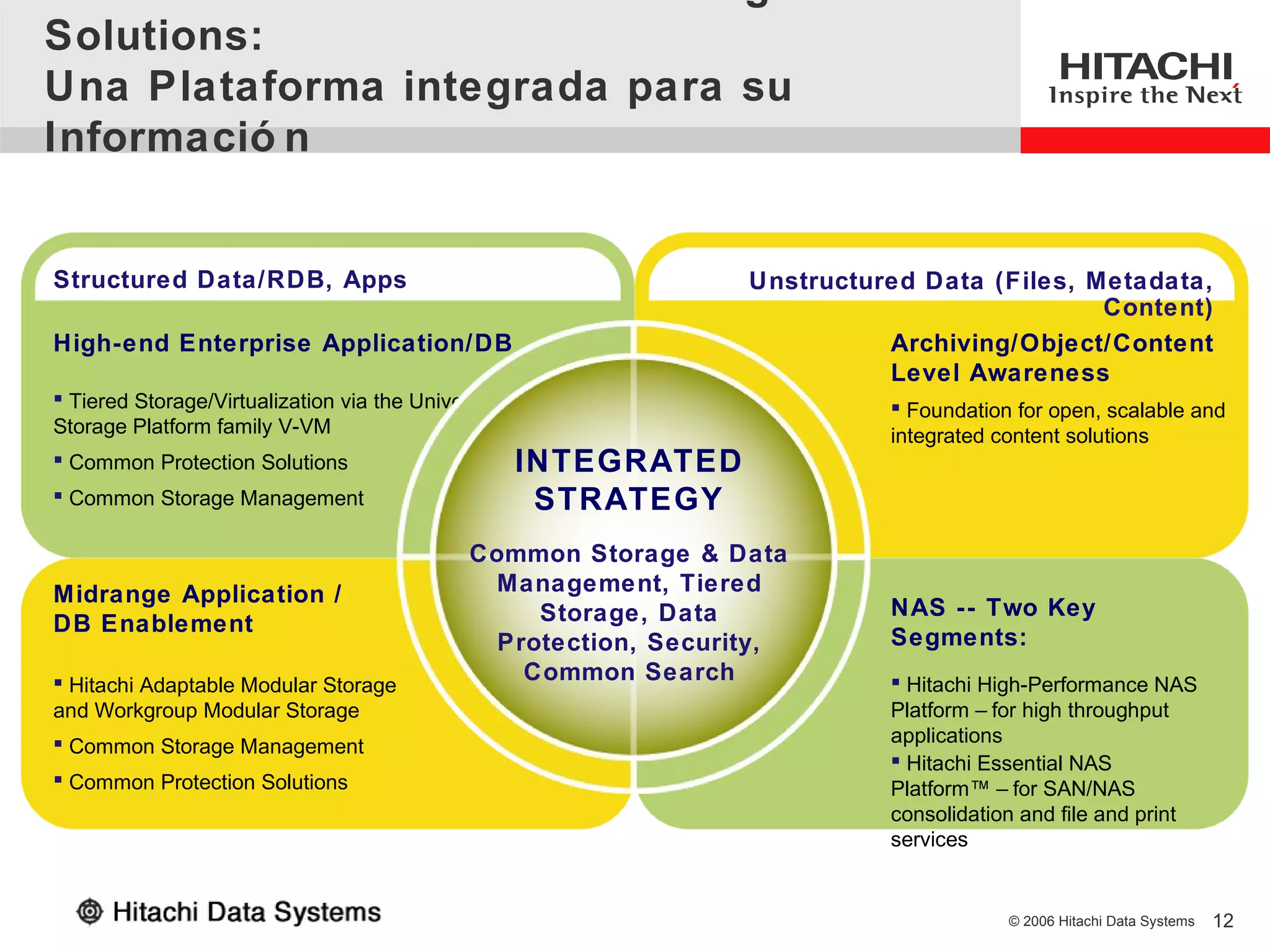 Solutions:
Una Plataforma integrada para su
Informació n


Structured Data/RDB, Apps                                        Unstructured Data (Files, Metadata,
                                                                                            Content)
High-end Enterprise Application/DB                                         Archiving/Object/Content
                                                                           Level Awareness
 Tiered Storage/Virtualization via the Universal                           Foundation for open, scalable and
Storage Platform family V-VM                                               integrated content solutions
 Common Protection Solutions                       INTEGRATED
 Common Storage Management                          STRATEGY
                                             Common Storage & Data
Midrange Application /                        Management, Tiered
                                                  Storage, Data            NAS -- Two Key
DB Enablement
                                               Protection, Security,       Segments:
 Hitachi Adaptable Modular Storage              Common Search              Hitachi High-Performance NAS
and Workgroup Modular Storage                                              Platform – for high throughput
 Common Storage Management                                                applications
                                                                            Hitachi Essential NAS
 Common Protection Solutions                                              Platform™ – for SAN/NAS
                                                                           consolidation and file and print
                                                                           services


                                                                                       © 2006 Hitachi Data Systems   12
 