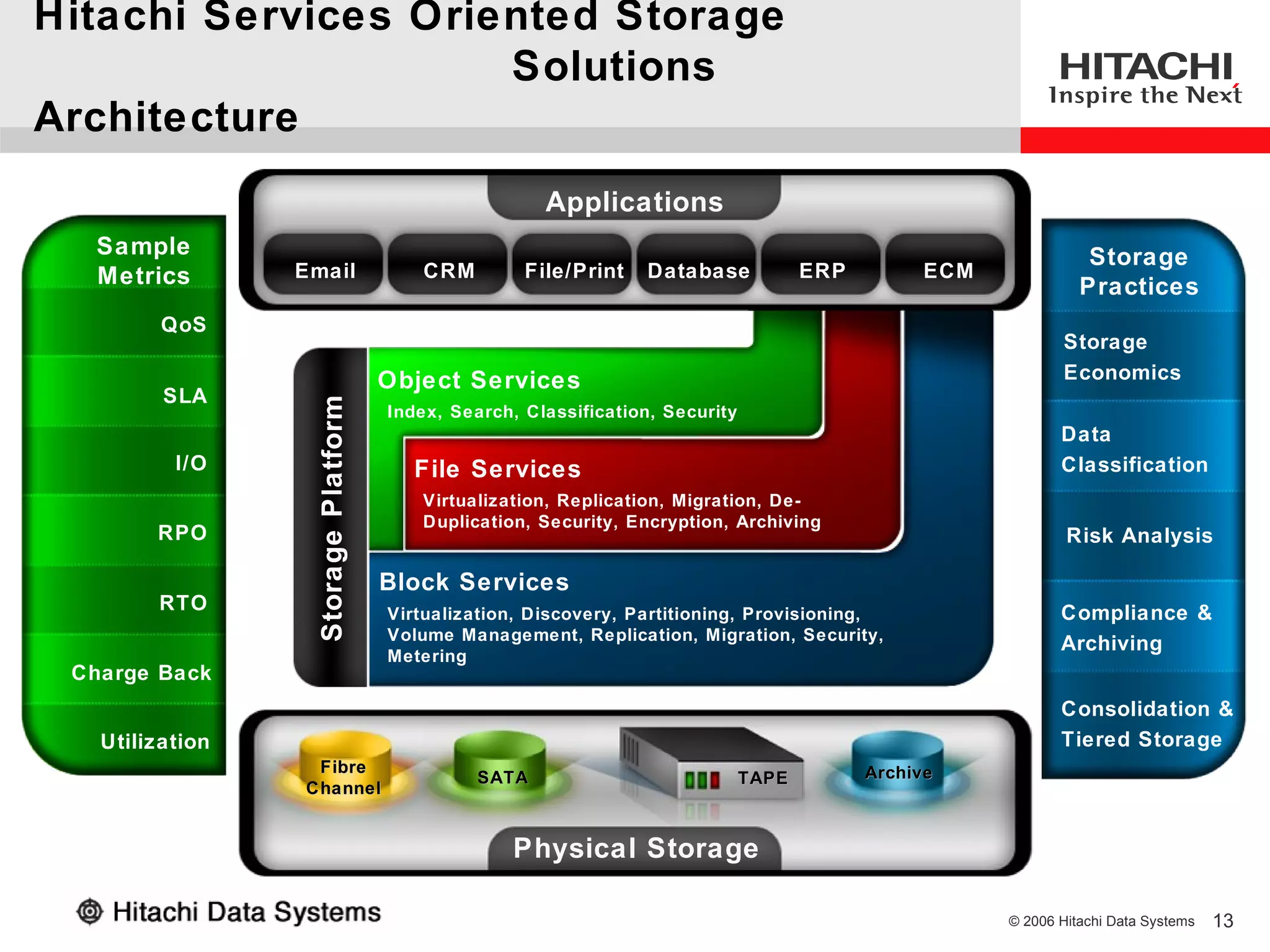 Hitachi Services Oriented Storage
                     Solutions
Architecture
                                                       Applications
  Sample                                                                                                            Storage
  Metrics        Email                    CRM        File/Print   Database             ERP         ECM
                                                                                                                   Practices
         QoS
                                                                                                                Storage
                                      Object Services                                                           Economics
         SLA
                   Storage Platform

                                      Index, Search, Classification, Security
                                                                                                                Data
          I/O                           File Services                                                           Classification
                                         Virtualization, Replication, Migration, De-
                                         Duplication, Security, Encryption, Archiving
        RPO                                                                                                      Risk Analysis

                                      Block Services
        RTO                           Virtualization, Discovery, Partitioning, Provisioning,                    Compliance &
                                      Volume Management, Replication, Migration, Security,
                                                                                                                Archiving
                                      Metering
 Charge Back
                                                                                                                Consolidation &
   Utilization                                                                                                  Tiered Storage
                  Fibre                                                                      Archive
                                                SATA                            TAPE
                 Channel


                                                    Physical Storage

                                                                                                         © 2006 Hitachi Data Systems   13
 