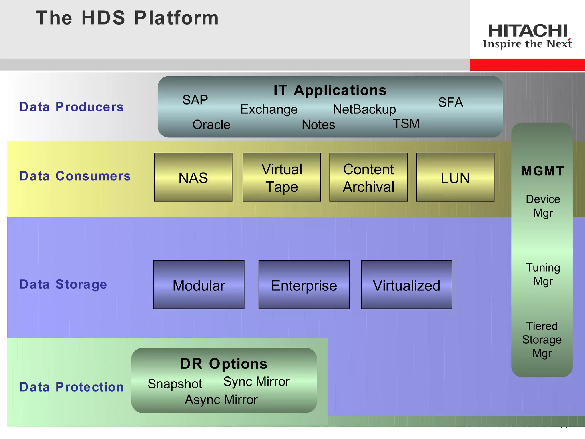 The HDS Platform


                                     IT Applications
                       SAP                                      SFA
Data Producers                   Exchange        NetBackup
                        Oracle              Notes         TSM



Data Consumers                     Virtual        Content                              MGMT
                      NAS                                           LUN
                                   Tape           Archival
                                                                                         Device
                                                                                          Mgr



                                                                                         Tuning
Data Storage         Modular         Enterprise       Virtualized                         Mgr


                                                                                         Tiered
                                                                                        Storage
                                                                                          Mgr
                       DR Options
Data Protection   Snapshot   Sync Mirror
                       Async Mirror
                                                                      © 2006 Hitachi Data Systems   14
 
