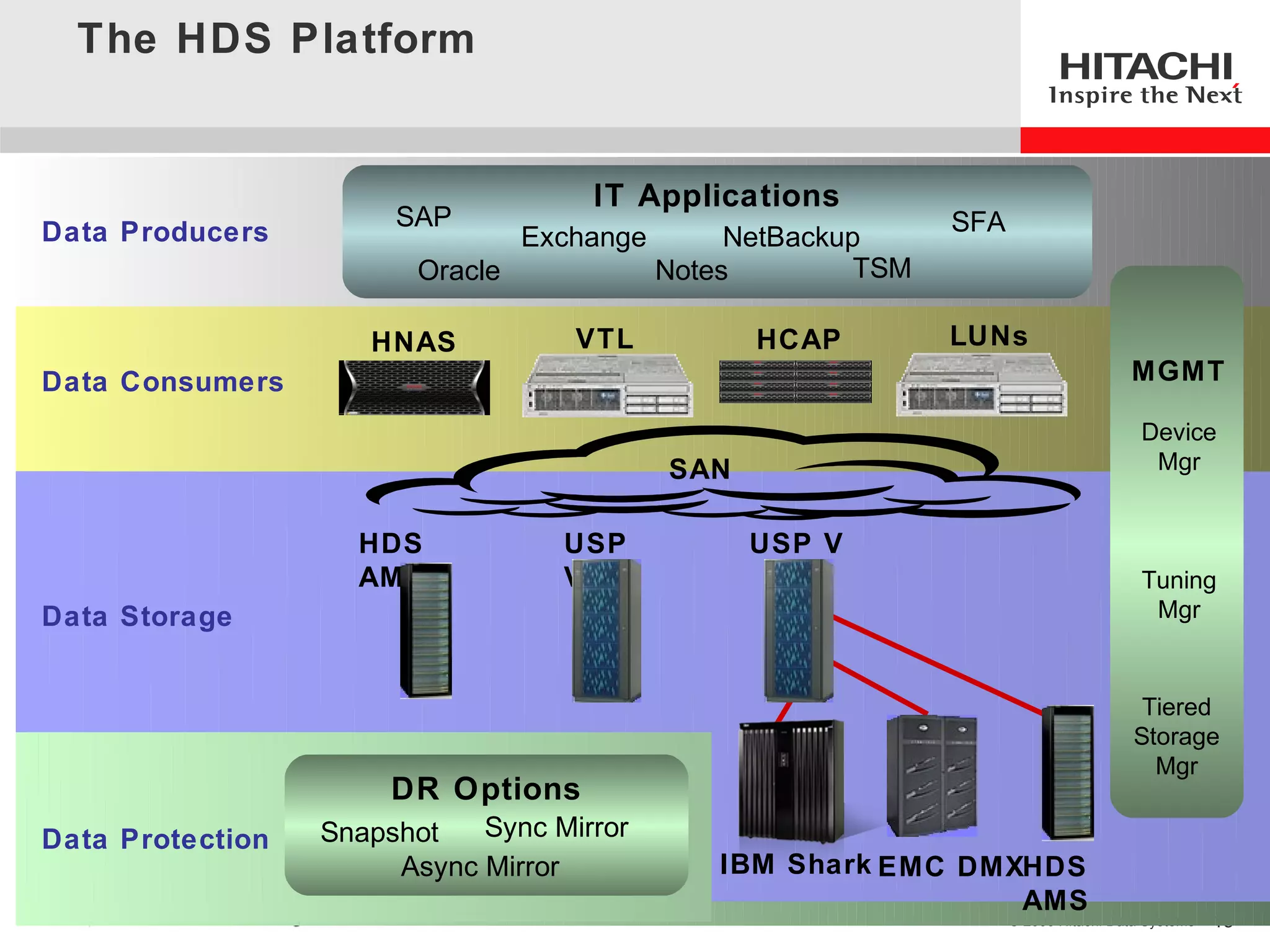 The HDS Platform


                                     IT Applications
                       SAP                                      SFA
Data Producers                   Exchange        NetBackup
                        Oracle              Notes         TSM

                     HNAS           VTL           HCAP          LUNs
Data Consumers                                                                         MGMT

                                                                                         Device
                                            SAN                                           Mgr


                    HDS            USP            USP V
                    AMS            VM                                                    Tuning
Data Storage                                                                              Mgr


                                                                                         Tiered
                                                                                        Storage
                                                                                          Mgr
                       DR Options
Data Protection   Snapshot   Sync Mirror
                       Async Mirror             IBM Shark EMC DMXHDS
                                                                 AMS
                                                                      © 2006 Hitachi Data Systems   15
 
