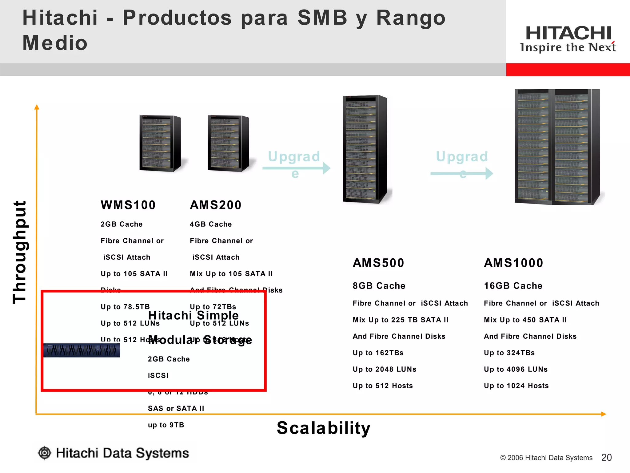Hitachi - Productos para SM B y Rango
     Medio




                                                         Upgrad                            Upgrad
                                                           e                                 e

             WMS100                  AMS200
Throughput




             2GB Cache               4GB Cache

             Fibre Channel or        F ibre Channel or

             iSCSI Attach            iSCSI Attach
                                                                      AMS500                          AMS1000
             Up to 105 SATA II       M ix Up to 105 SATA II

             Disks                   And Fibre Channel Disks
                                                                      8GB Cache                       16GB Cache

             Up to 78.5TB            U p to 72TBs                     Fibre Channel or iSCSI Attach   Fibre Channel or iSCSI Attach
                         Hitachi Simple                               Mix Up to 225 TB SATA II        Mix Up to 450 SATA II
             Up to 512 LUNs          U p to 512 LUNs
                                                                      And F ibre Channel Disks        And F ibre Channel Disks
                         Modular to 512 Hosts
             Up to 512 Hosts  U p Storage
                                                                      Up to 162TBs                    Up to 324TBs
                         2GB Cache
                                                                      Up to 2048 LUNs                 Up to 4096 LUNs
                         iSCSI
                                                                      Up to 512 Hosts                 Up to 1024 Hosts
                         6, 8 or 12 HDDs

                         SAS or SATA II

                         up to 9TB
                                                              Scalability
                                                                                                          © 2006 Hitachi Data Systems   20
 