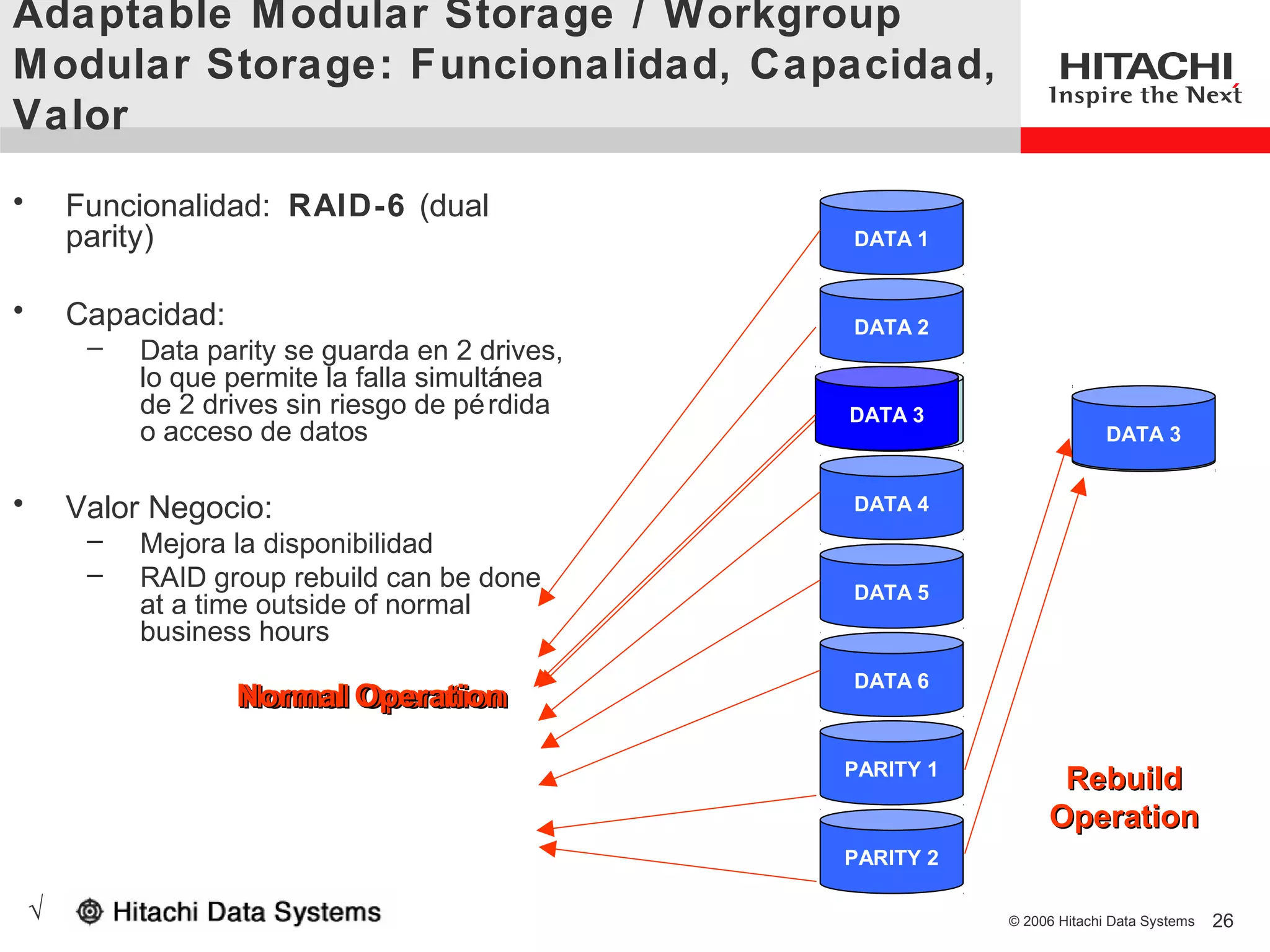 Adaptable M odular Storage / Workgroup
M odular Storage: Funcionalidad, Capacidad,
Valor
•       Funcionalidad: RAID-6 (dual
        parity)                                   DATA 1


•       Capacidad:                                DATA 2
         –   Data parity se guarda en 2 drives,
             lo que permite la falla simultánea
             de 2 drives sin riesgo de pé rdida   DATA 3
                                                  DATA 3
             o acceso de datos                                           DATA 3
                                                                       HOT SPARE


•       Valor Negocio:                            DATA 4
         –   Mejora la disponibilidad
         –   RAID group rebuild can be done       DATA 5
             at a time outside of normal
             business hours
                                                  DATA 6
                     Normal Operation
                     Normal Operation

                                                  PARITY 1
                                                                   Rebuild
                                                                  Operation
                                                  PARITY 2

    √                                                        © 2006 Hitachi Data Systems   26
 