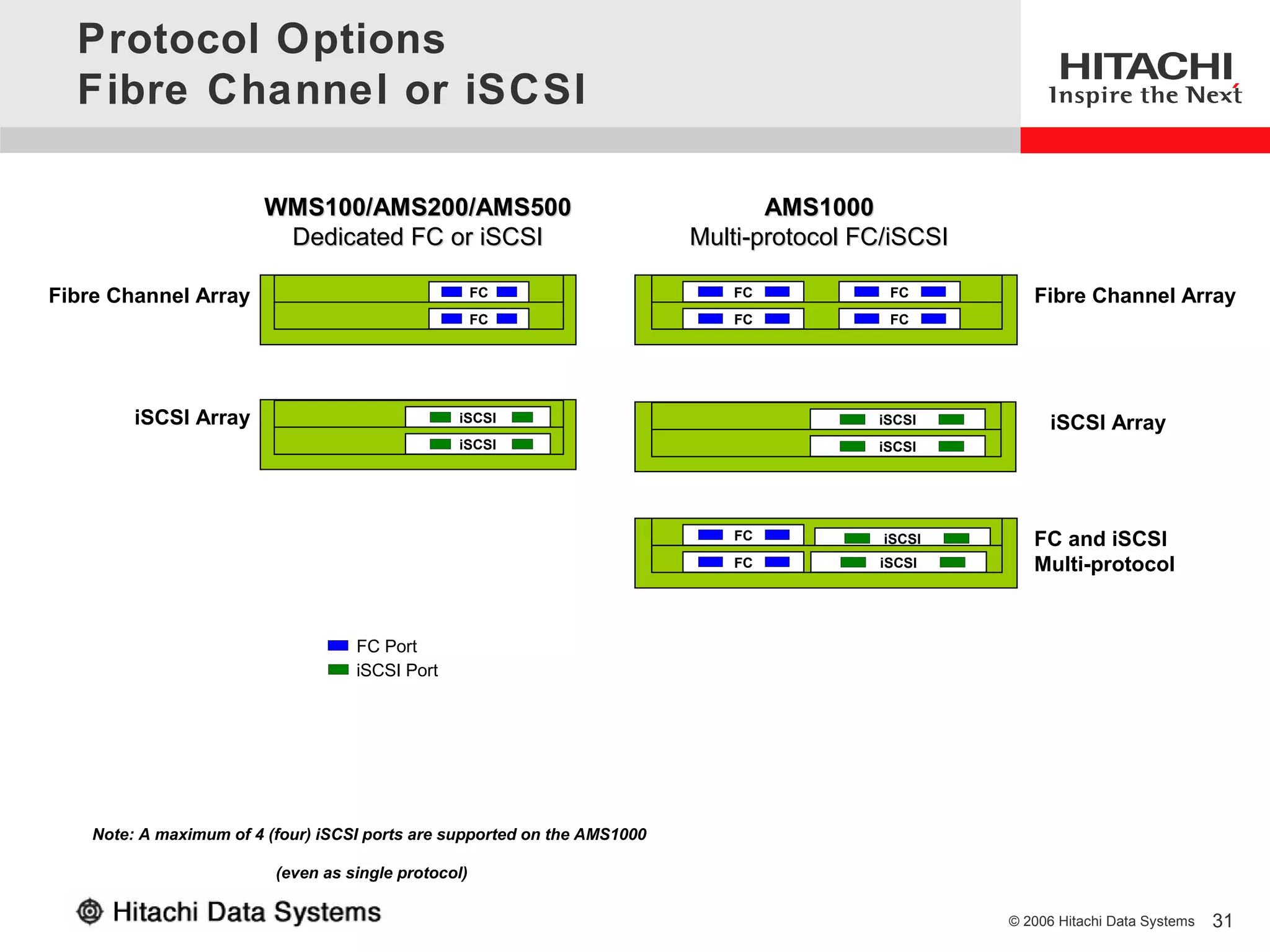 Protocol Options
  Fibre Channel or iSCSI

                         WMS100/AMS200/AMS500                                     AMS1000
                          Dedicated FC or iSCSI                            Multi-protocol FC/iSCSI

Fibre Channel Array                                   FC                      FC            FC          Fibre Channel Array
                                                      FC                      FC            FC




         iSCSI Array                             iSCSI                                     iSCSI          iSCSI Array
                                                 iSCSI                                     iSCSI




                                                                              FC            iSCSI       FC and iSCSI
                                                                              FC           iSCSI        Multi-protocol


                                    FC Port
                                    iSCSI Port




    Note: A maximum of 4 (four) iSCSI ports are supported on the AMS1000

                          (even as single protocol)

                                                                                                     © 2006 Hitachi Data Systems   31
 