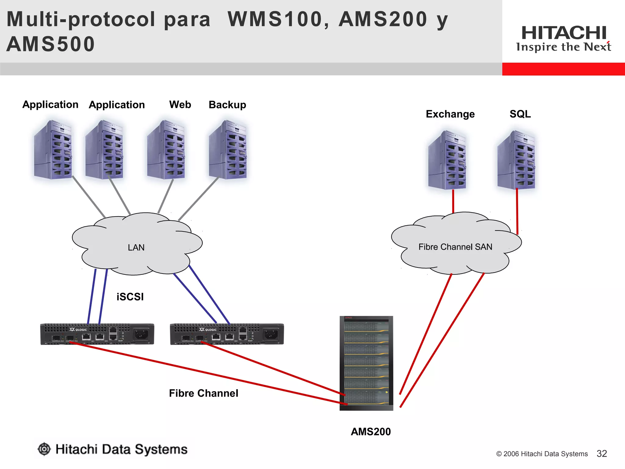 Multi-protocol para WM S100, AMS200 y
AMS500

 Application Application   Web    Backup
                                                     Exchange              SQL




                    LAN                             Fibre Channel SAN




                  iSCSI




                           Fibre Channel


                                           AMS200

                                                                        © 2006 Hitachi Data Systems   32
 