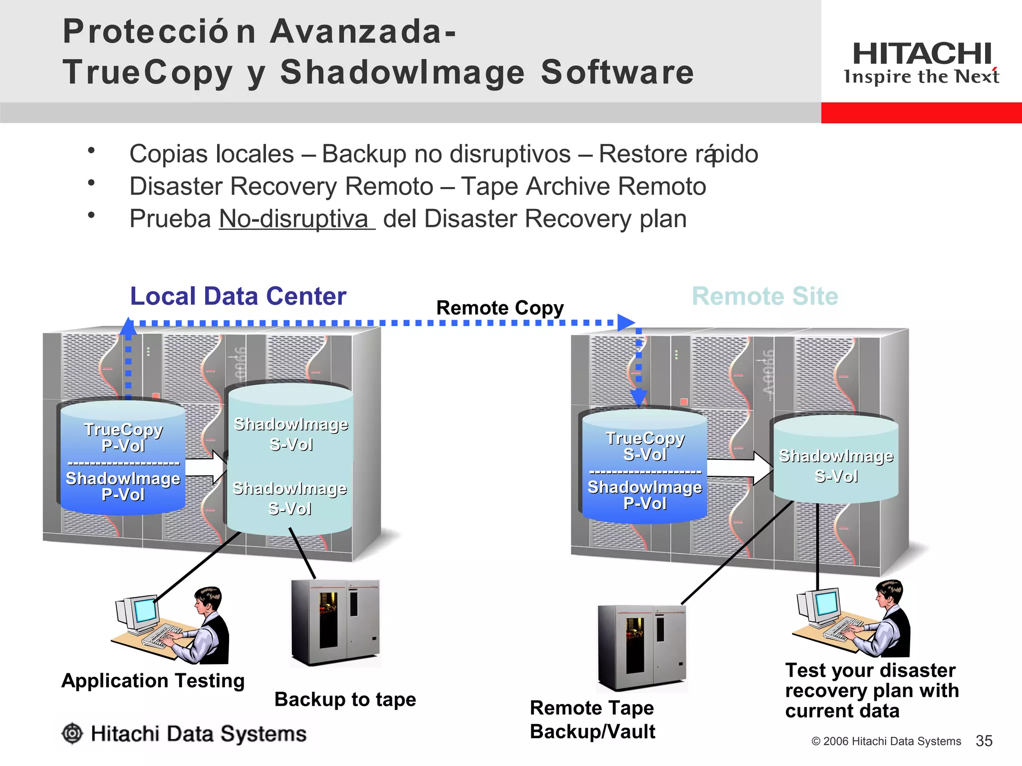 Protecció n Avanzada-
TrueCopy y ShadowImage Software

    •      Copias locales – Backup no disruptivos – Restore rápido
    •      Disaster Recovery Remoto – Tape Archive Remoto
    •      Prueba No-disruptiva del Disaster Recovery plan


           Local Data Center                 Remote Copy                     Remote Site



   TrueCopy             ShadowImage
                        ShadowImage
    TrueCopy                                                  TrueCopy
      P-Vol
       P-Vol               S-Vol
                            S-Vol                              TrueCopy
--------------------                                             S-Vol
                                                                  S-Vol            ShadowImage
                                                                                   ShadowImage
 --------------------                                      --------------------
ShadowImage
 ShadowImage                                                --------------------      S-Vol
                                                                                       S-Vol
      P-Vol             ShadowImage
                        ShadowImage                        ShadowImage
                                                            ShadowImage
       P-Vol                                                     P-Vol
                           S-Vol
                            S-Vol                                 P-Vol




                                                                                   Test your disaster
Application Testing                                                                recovery plan with
                            Backup to tape           Remote Tape                   current data
                                                     Backup/Vault                     © 2006 Hitachi Data Systems   35
 