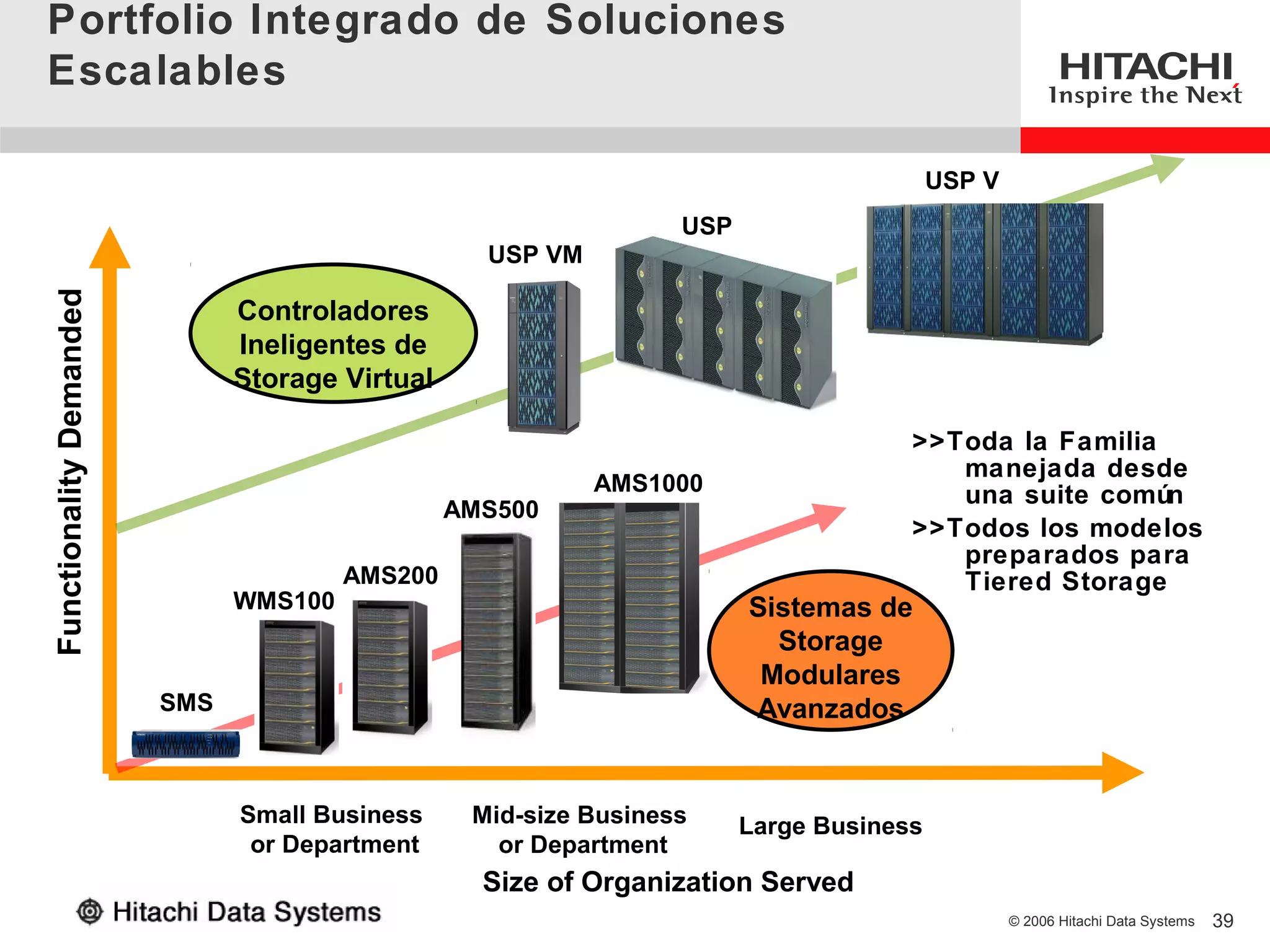 Portfolio Integrado de Soluciones
Escalables

                                                                                         USP V
                                                                  USP
                                                   USP VM
Functionality Demanded




                               Controladores
                               Ineligentes de
                               Storage Virtual

                                                                                     >>Toda la Familia
                                                                                        manejada desde
                                                            AMS1000                     una suite común
                                                 AMS500
                                                                                     >>Todos los modelos
                                                                                        preparados para
                                        AMS200                                          Tiered Storage
                               WMS100                                   Sistemas de
                                                                          Storage
                                                                         Modulares
                         SMS                                            Avanzados


                               Small Business     Mid-size Business     Large Business
                                or Department       or Department
                                                   Size of Organization Served
                                                                                                 © 2006 Hitachi Data Systems   39
 