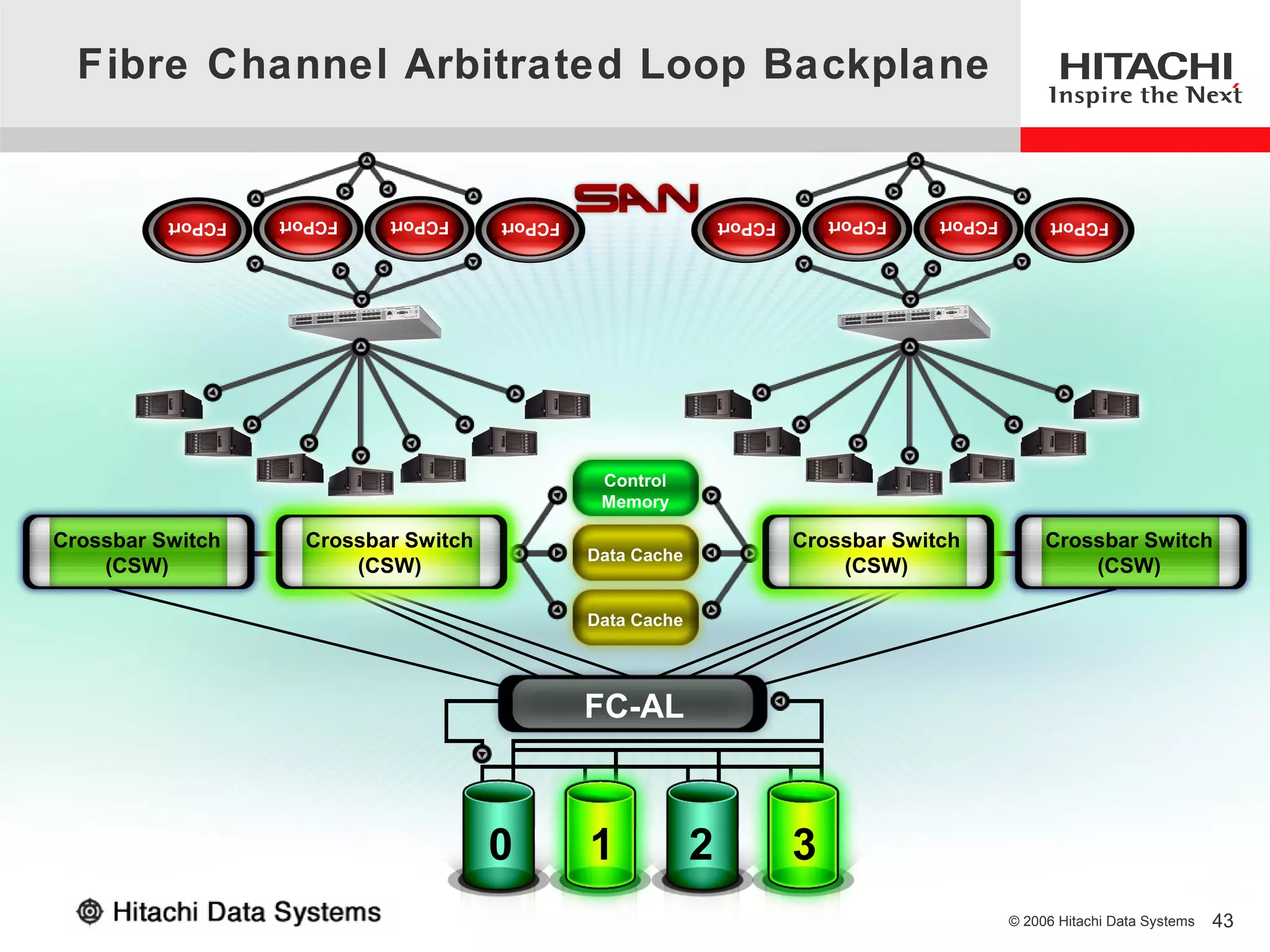 Fibre Channel Arbitrated Loop Backplane


          FCPort   FCPort   FCPort     FCPort                    FCPort       FCPort   FCPort         FCPort




                                                 Control
                                                 Memory

Crossbar Switch      Crossbar Switch                                      Crossbar Switch            Crossbar Switch
                                                Data Cache
    (CSW)                (CSW)                                                (CSW)                      (CSW)

                                                Data Cache




                                                FC-AL



                                       0        1            2            3
                                                                                                © 2006 Hitachi Data Systems   43
 