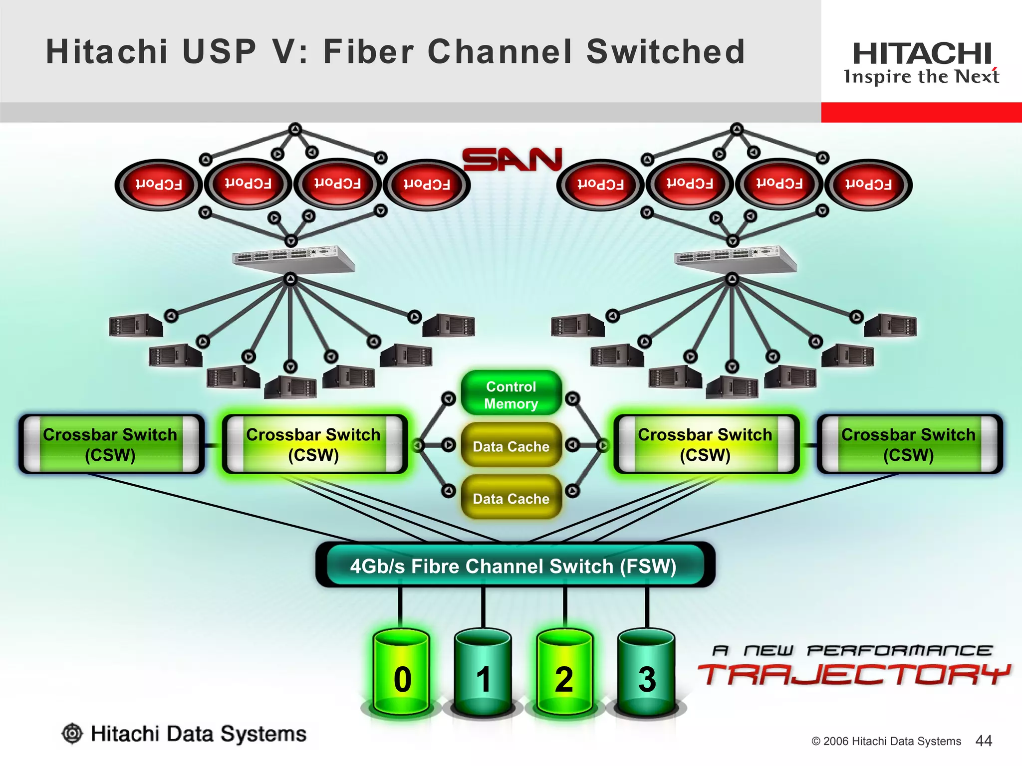 Hitachi USP V: Fiber Channel Switched


          FCPort   FCPort   FCPort     FCPort                    FCPort       FCPort   FCPort         FCPort




                                                 Control
                                                 Memory

Crossbar Switch      Crossbar Switch                                      Crossbar Switch            Crossbar Switch
                                                Data Cache
    (CSW)                (CSW)                                                (CSW)                      (CSW)

                                                Data Cache



                                4Gb/s Fibre Channel Switch (FSW)




                                       0        1            2            3
                                                                                                © 2006 Hitachi Data Systems   44
 