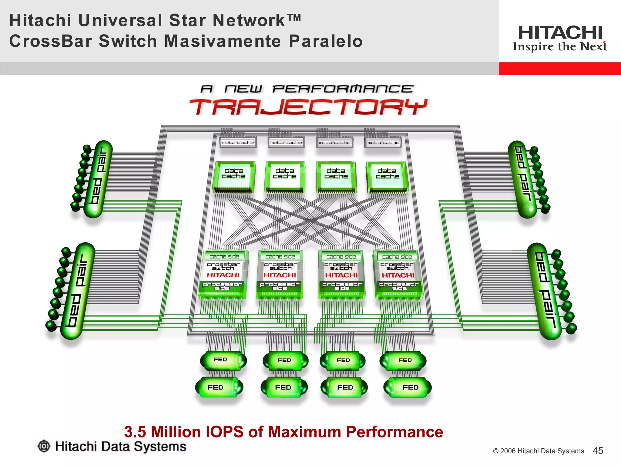 Hitachi Universal Star Network™
CrossBar Switch Masivamente Paralelo




           3.5 Million IOPS of Maximum Performance
                                                     © 2006 Hitachi Data Systems   45
 