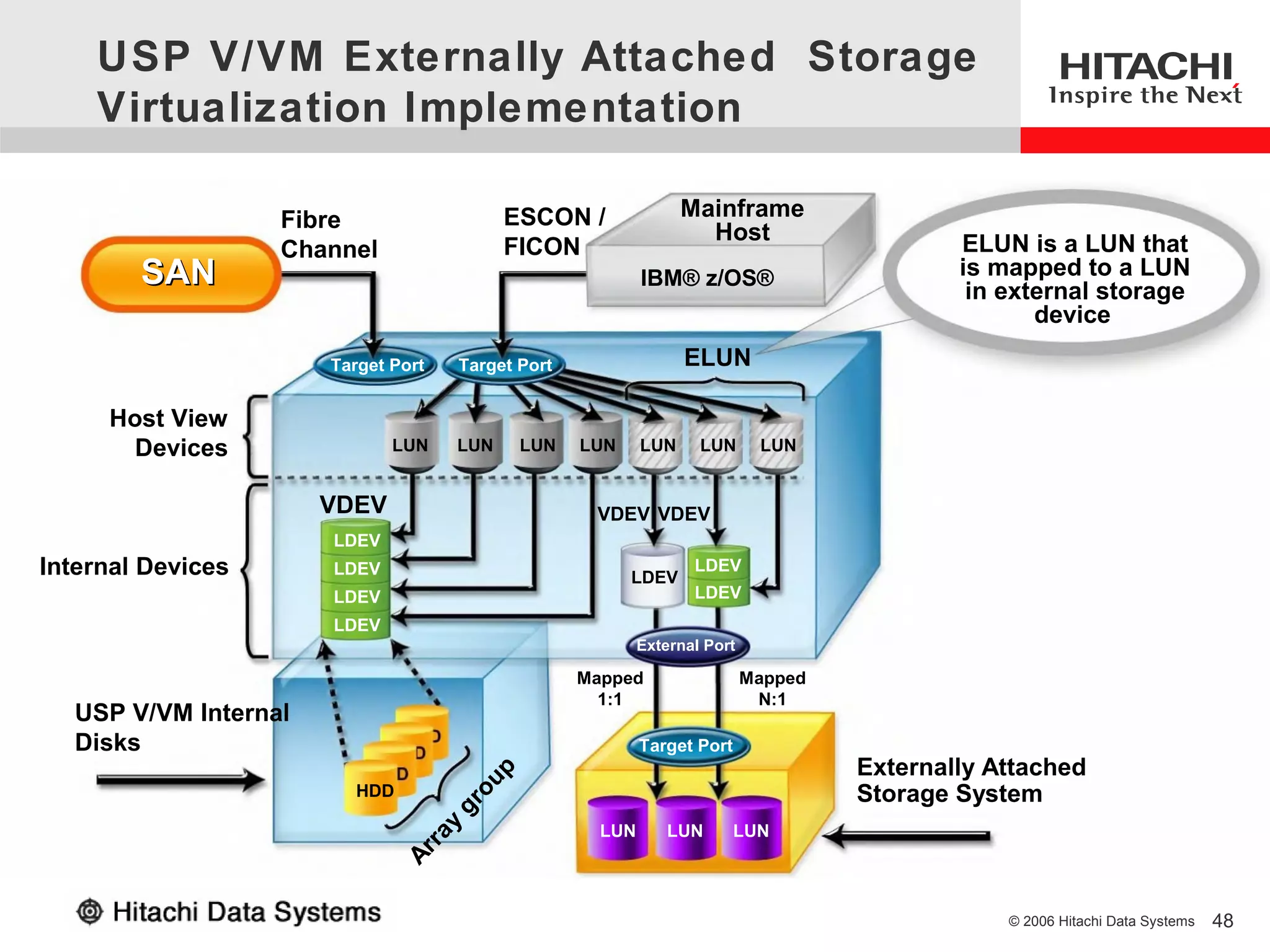 USP V/VM Externally Attached Storage
    Virtualization Implementation

                   Fibre                   ESCON /               Mainframe
                                                                   Host                     ELUN is a LUN that
                   Channel                 FICON
        SAN                                                IBM® z/OS®                       is mapped to a LUN
                                                                                             in external storage
                                                                                                   device
                      Target Port    Target Port                 ELUN

     Host View
       Devices               LUN     LUN    LUN    LUN     LUN     LUN      LUN


                      VDEV                          VDEV VDEV
                      LDEV
Internal Devices      LDEV                               LDEV
                                                                  LDEV
                      LDEV                                        LDEV
                      LDEV
                                                           External Port

                                                   Mapped                  Mapped
                                                     1:1                    N:1
  USP V/VM Internal
  Disks                                                    Target Port
                                                                                    Externally Attached
                                       p
                                     ou




                        HDD                                                         Storage System
                                     gr
                                ay




                                                     LUN       LUN       LUN
                                 r
                              Ar




                                                                                                © 2006 Hitachi Data Systems   48
 
